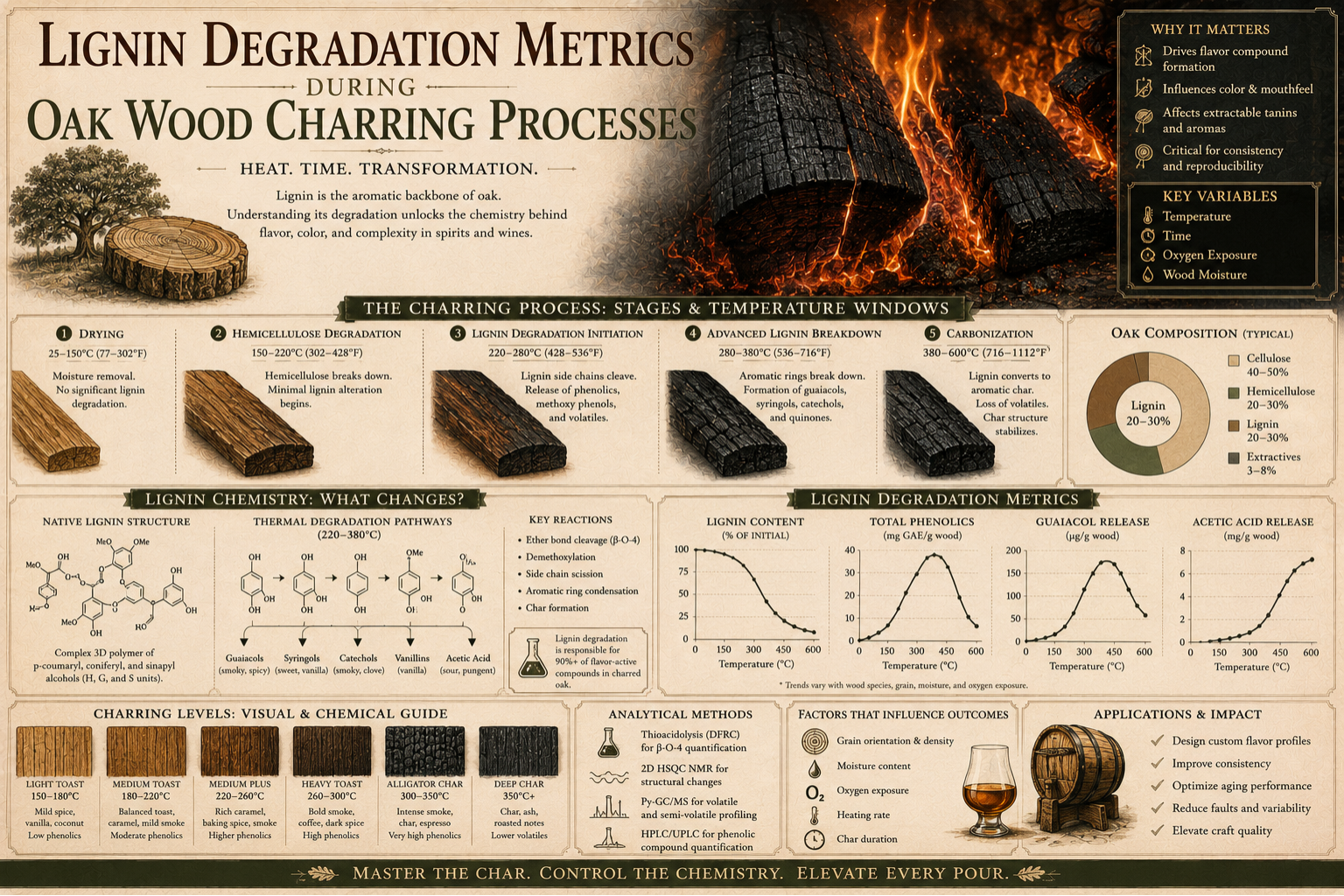 Oak barrel charring and lignin degradation